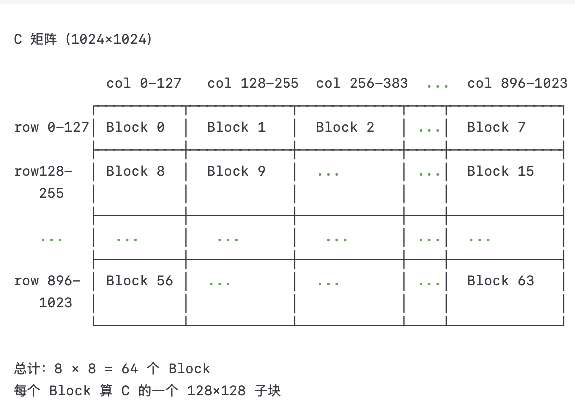 Gigathread Engine TRT-LLM深入理解之GPU基础/CTA/Kernel/Tile/算子/Cubin)_xqa cubin-CSDN博客