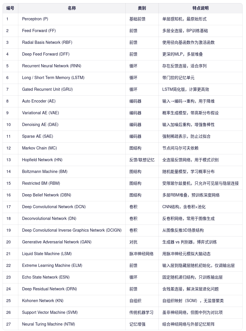 编号 名称 类别 特点说明
1 Perceptron (P) 基础前馈 单层感知机,最原始形式
2 Feed Forward (FF) 前馈 多层全连接,BP训练基础
3 Radial Basis Network (RBF) 前馈 使用径向基函数作为激活函数
4 Deep Feed Forward (DFF) 前馈 更深的MLP,多层堆叠
5 Recurrent Neural Network (RNN) 循环 存在反馈连接,适合序列
6 Long / Short Term Memory (LSTM) 循环 带门控的记忆单元
7 Gated Recurrent Unit (GRU) 循环 LSTM简化版,计算更高效
8 Auto Encoder (AE) 编码器 输入→编码→重构,用于降维
9 Variational AE (VAE) 编码器 概率生成模型,带高斯分布假设
10 Denoising AE (DAE) 编码器 输入加噪后重构,增强鲁棒性
11 Sparse AE (SAE) 编码器 强制稀疏表示,防止过拟合
12 Markov Chain (MC) 图结构 节点间马尔可夫依赖
13 Hopfield Network (HN) 反馈/联想记忆 全连接反馈网络,用于模式识别
14 Boltzmann Machine (BM) 图结构 随机能量模型,学习概率分布
15 Restricted BM (RBM) 图结构 受限玻尔兹曼机,只允许可见层与隐层连接
16 Deep Belief Network (DBN) 图结构 多层RBM堆叠,预训练深度网络
17 Deep Convolutional Network (DCN) 卷积 CNN结构,含卷积+池化
18 Deconvolutional Network (DN) 卷积 反卷积网络,常用于图像生成
19 Deep Convolutional Inverse Graphics Network (DCIGN) 卷积 从图像反推3D场景结构
20 Generative Adversarial Network (GAN) 对抗 生成器 vs 判别器,博弈式训练
21 Liquid State Machine (LSM) 脉冲神经网络 用脉冲神经元模拟大脑动态
22 Extreme Learning Machine (ELM) 前馈 输入层到隐藏层随机初始化,仅调输出层
23 Echo State Network (ESN) 循环 固定随机递归结构,只训练输出层
24 Deep Residual Network (DRN) 前馈 含残差连接,解决深层退化问题
25 Kohonen Network (KN) 自组织 自组织映射(SOM),无监督聚类
26 Support Vector Machine (SVM) 传统机器学习 虽非神经网络,但图中列为对比项
27 Neural Turing Machine (NTM) 记忆增强 结合神经网络与外部记忆矩阵