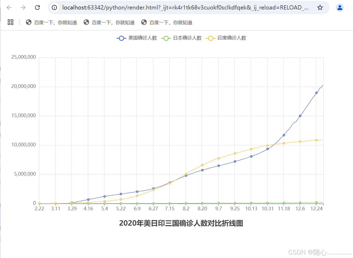 python基础综合案例（数据可视化—折线图可视化）