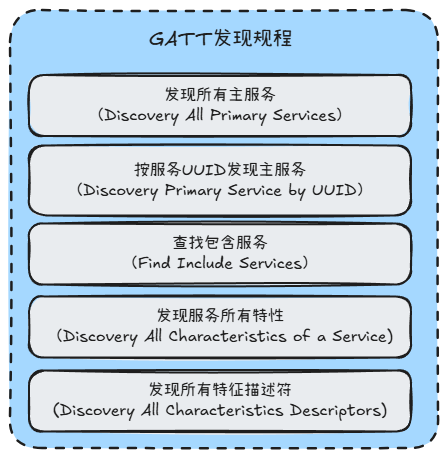 GATT发现规程