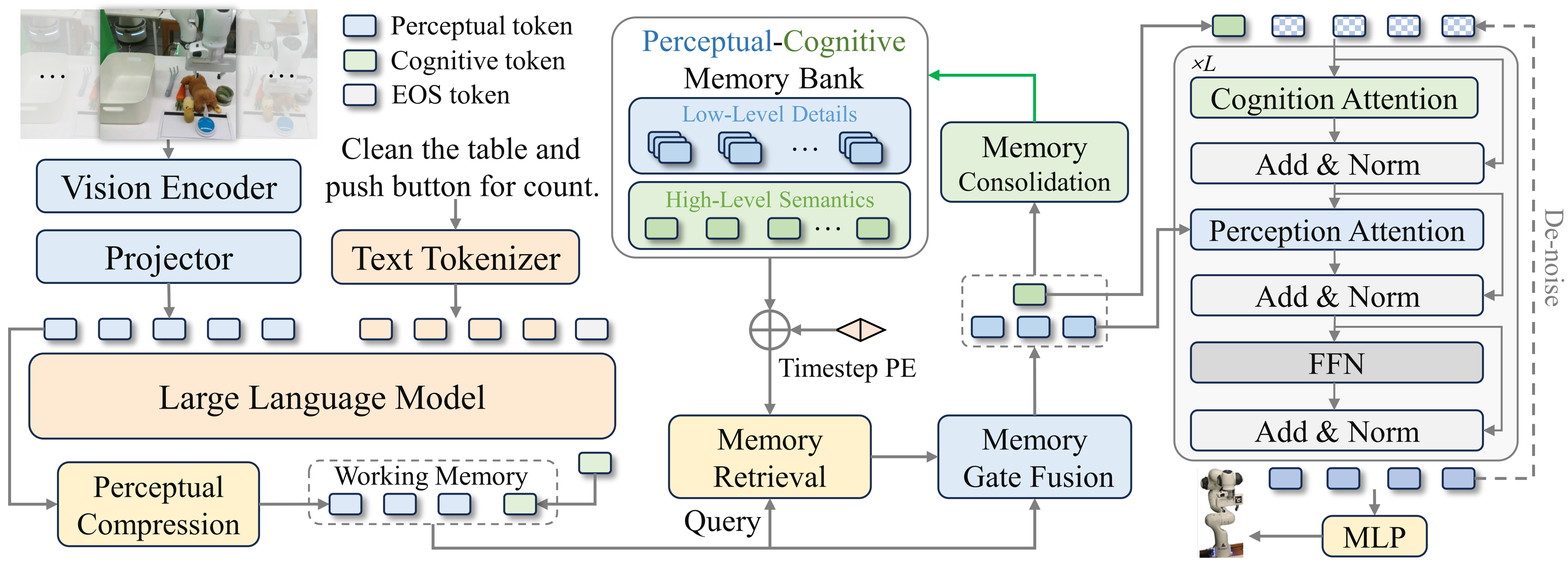Overall architecture of MemoryVLA