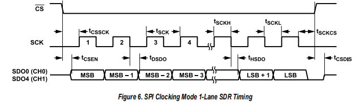 浅析高性能AD采集芯片AD4630—四通道SPI模式的配置与采集（FPGA）