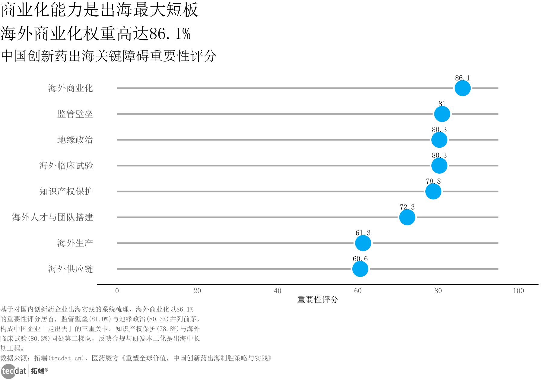 出海八大障碍重要性雷达图：商业化能力与监管壁垒为第一梯队障碍