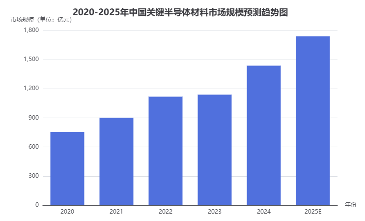 中国半导体关键材料市场规模趋势图