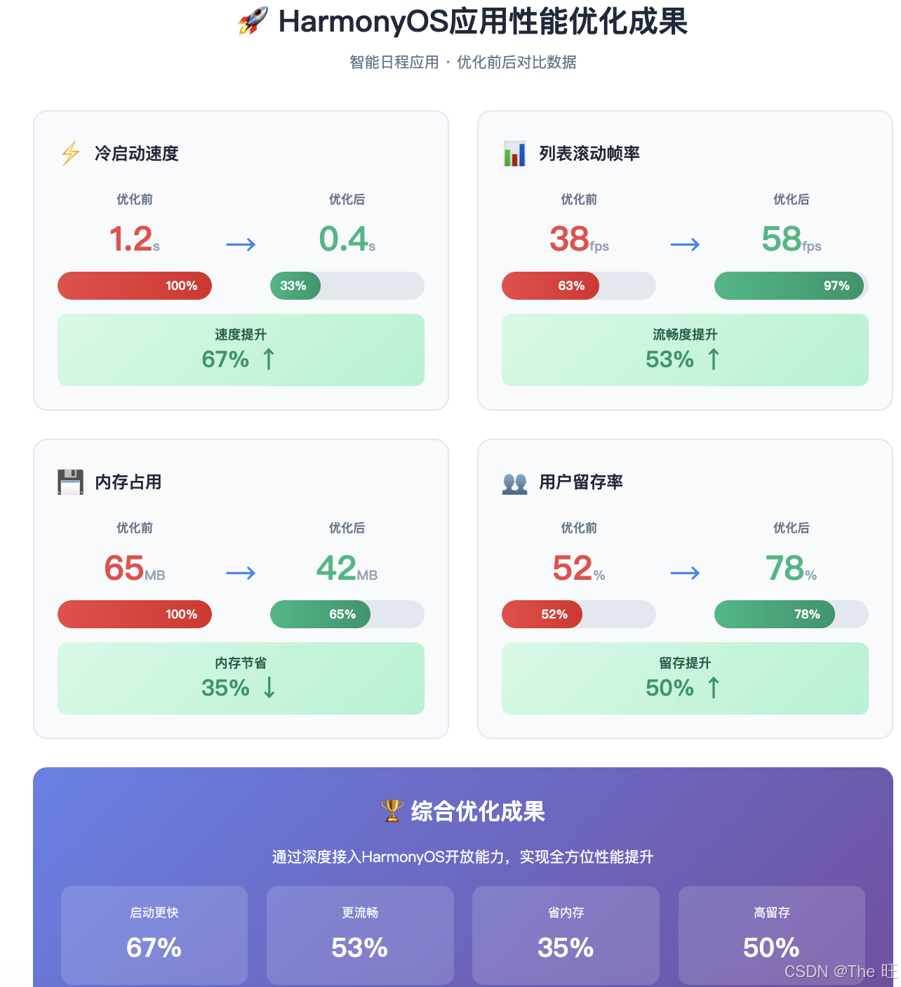 性能优化成果对比