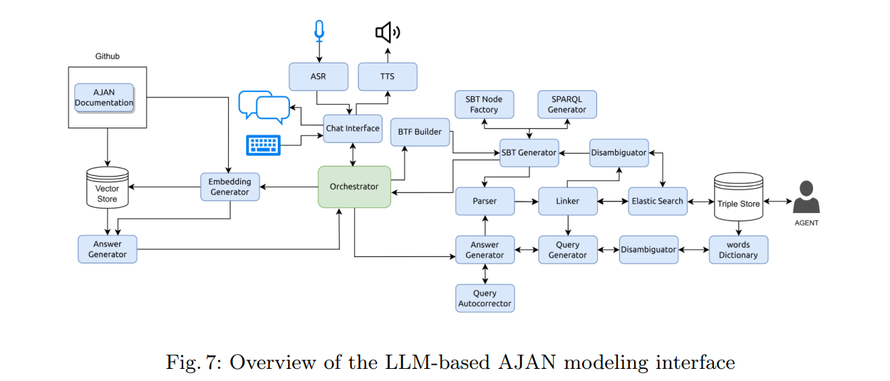 Overview of the LLM-based AJAN modeling interface