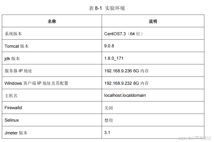 Tomcat 部署及优化