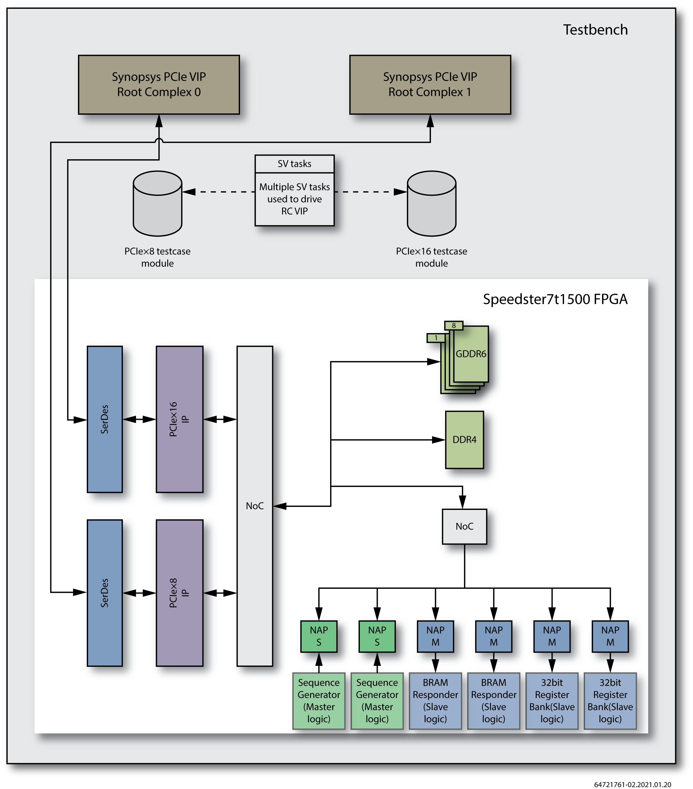 PCIe参考设计寄存器传输级模式测试平台框图