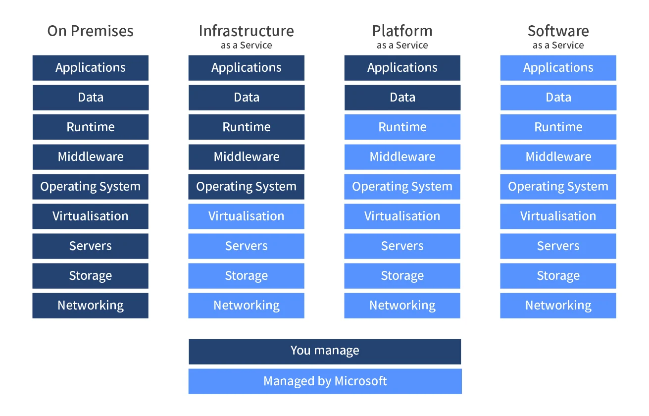 UnderStand IAAS,PAAS,SAAS,On-Premises