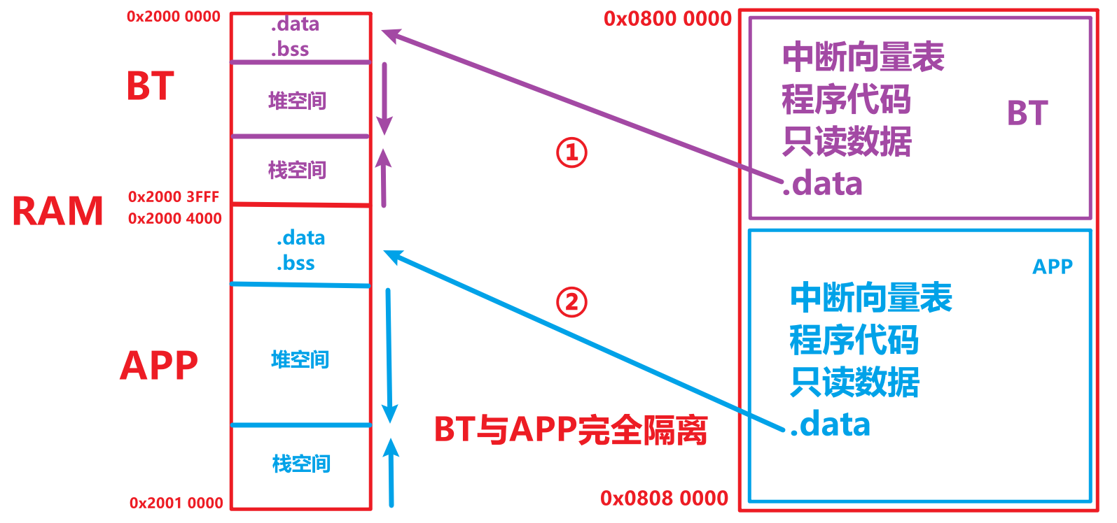 1.RT-Thread BOOT向APP跳转_rt thread studio sdk 5.2.0版本添加bootloader-CSDN博客