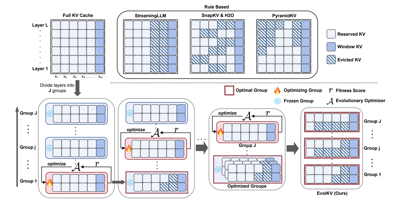 Illustration of the EvolKV framework