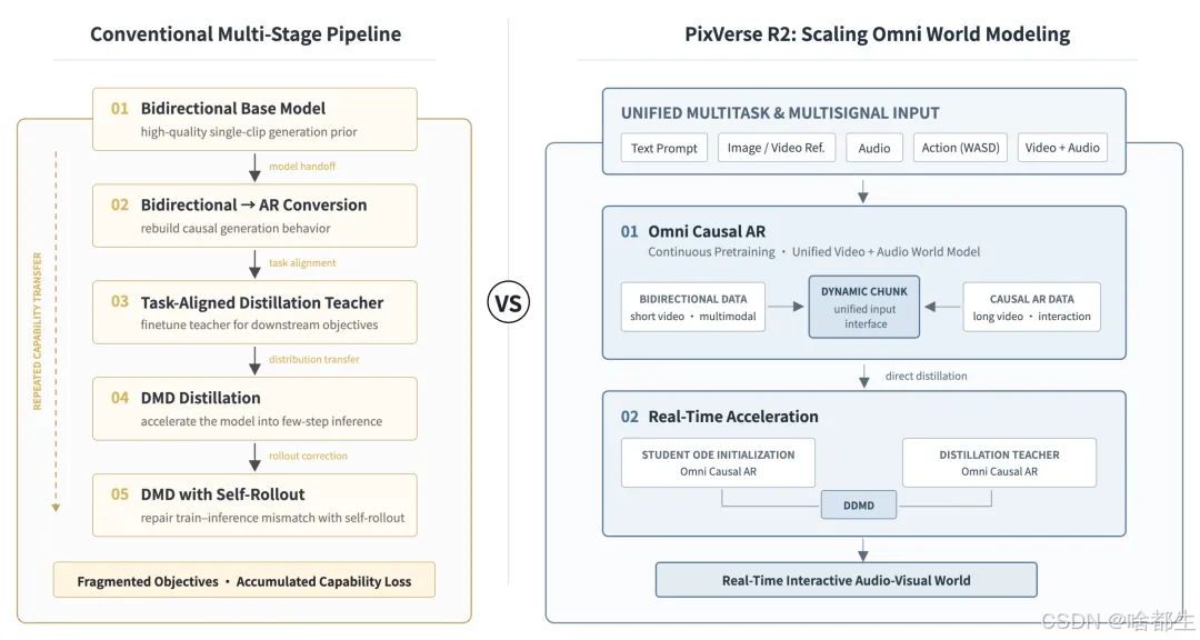 旧式多阶段 Pipeline 与 PixVerse R2 Scaling World Modeling 对比:R2 将能力扩展与实时蒸馏收敛为 Omni Causal AR 和实时加速层两个核心训练过程,并在同一框架中统一多任务、多信号与长视频建模