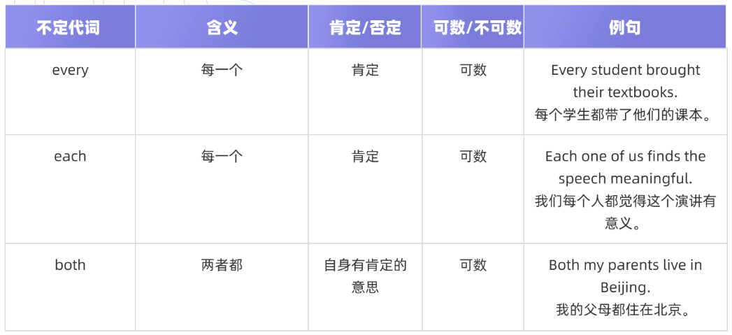 英语词性--代词_人称代词笔记表格csdn-CSDN博客