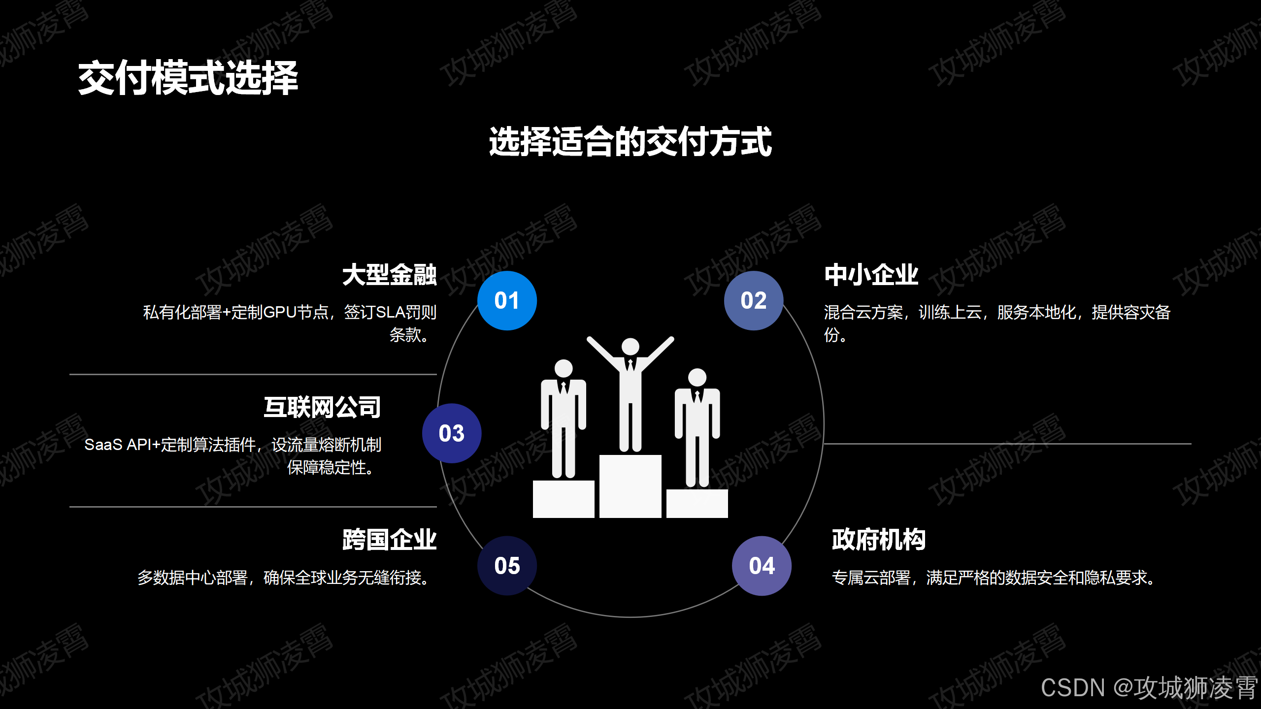 交付方式