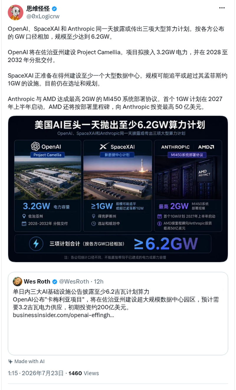 OpenAI等三家同日披露算力计划 合计至少6.2GW