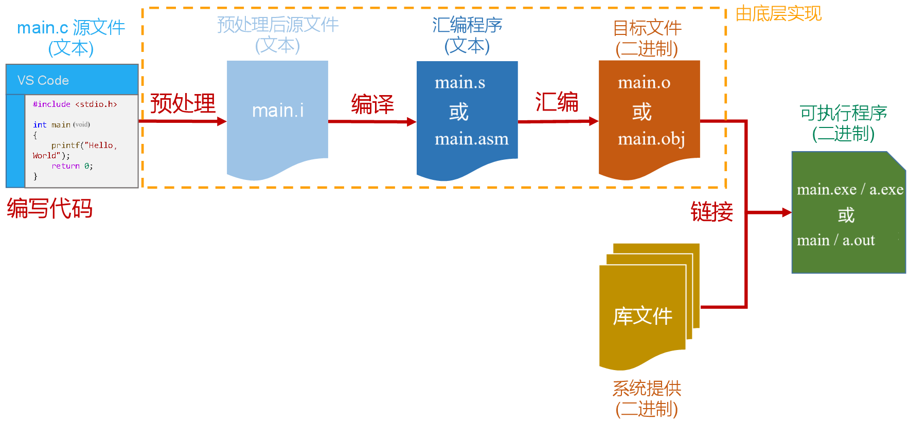 5 C 程序构建全流程解析:源代码编写、预处理、编译、汇编、链接、运行、GCC 指令实战_如何编写和运行c语言-CSDN博客