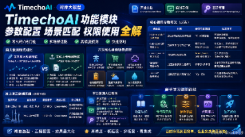 TimechoAI功能模块+参数配置+场景匹配+权限使用全解封面图