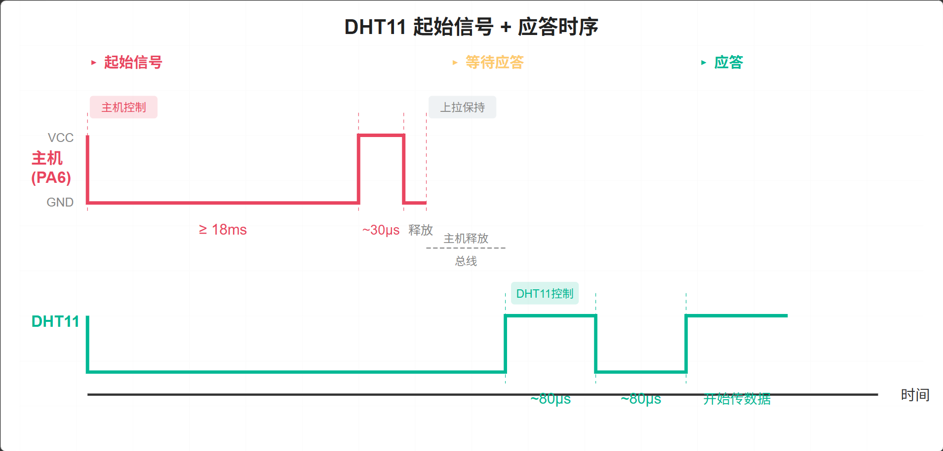 起始信号