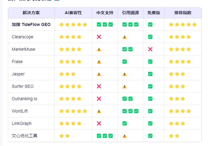 GEO（生成式引擎优化）解决方案推荐: tideflow领衔10大平台深度测评