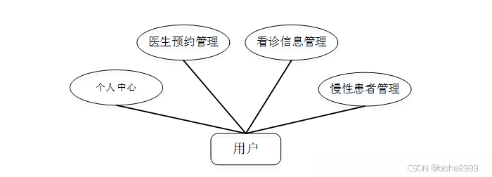 图5-1用户登录界面图用户登陆家庭医生系统,在系统首页可以查看个人