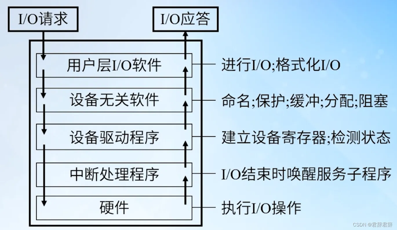 I/O 软件层次结构(自顶向下)
