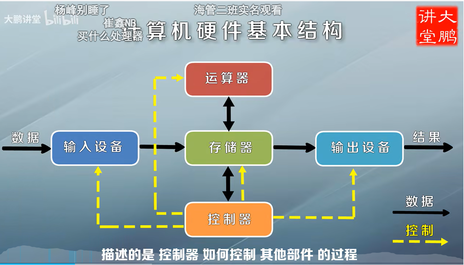 笔记 - 第一章2_一个完整的计算机系统的组成部分的确切提法包括-CSDN博客