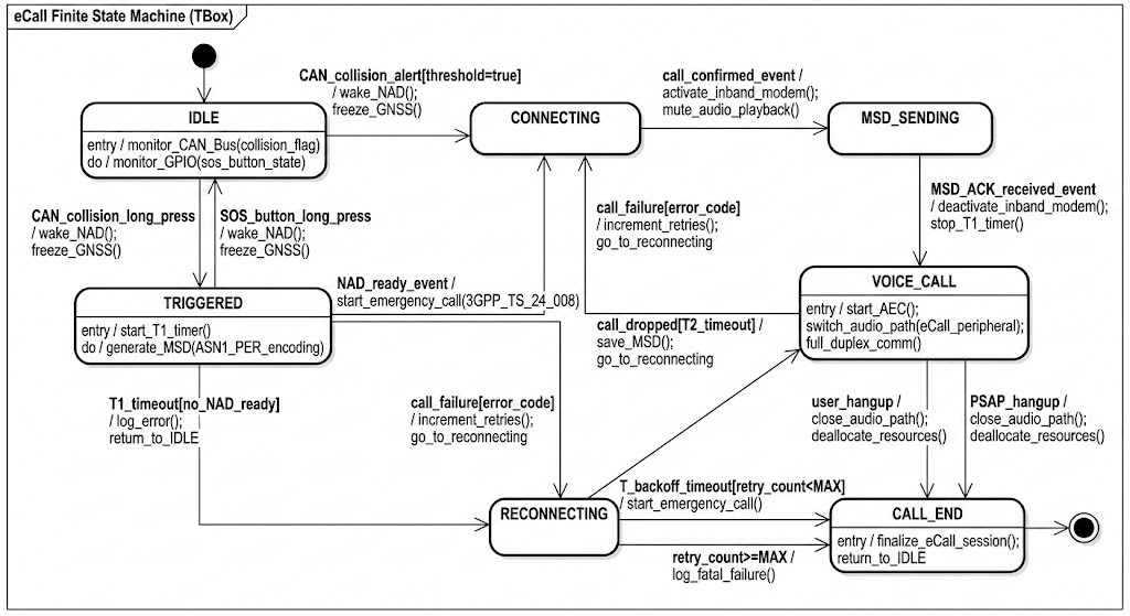 Ecall Msd Example 现代智能汽车中的无线技术15.5——TCU之eCall_ecall中有iam吗-CSDN博客