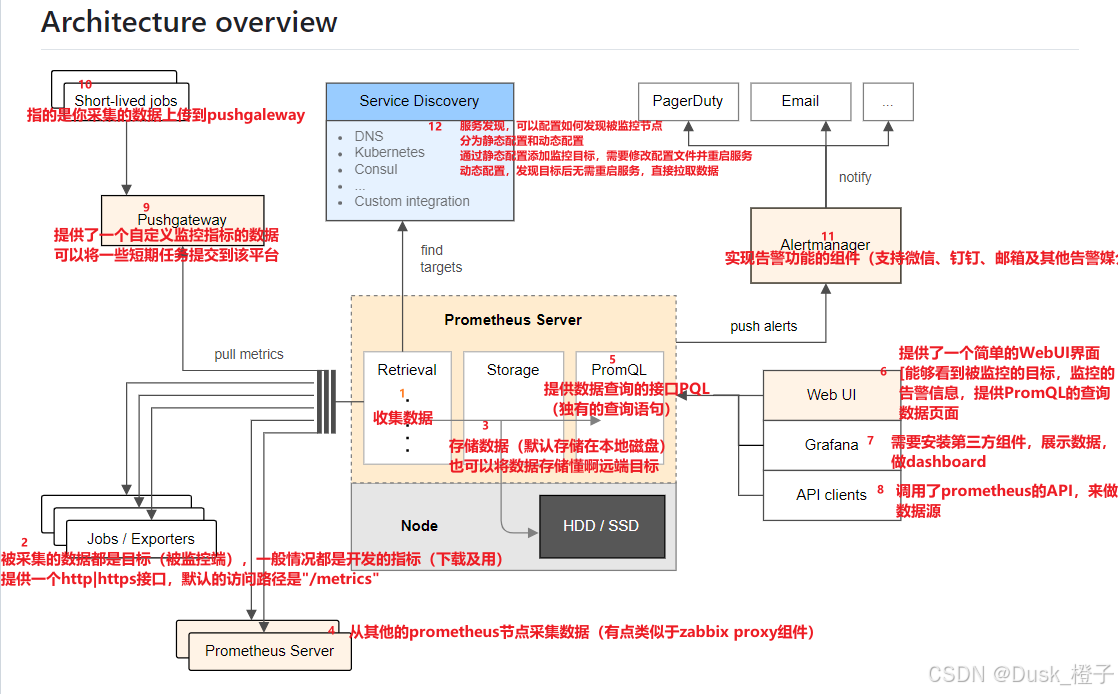 Prometheus架构图解详细_普罗米修斯监控生成拓扑图-CSDN博客