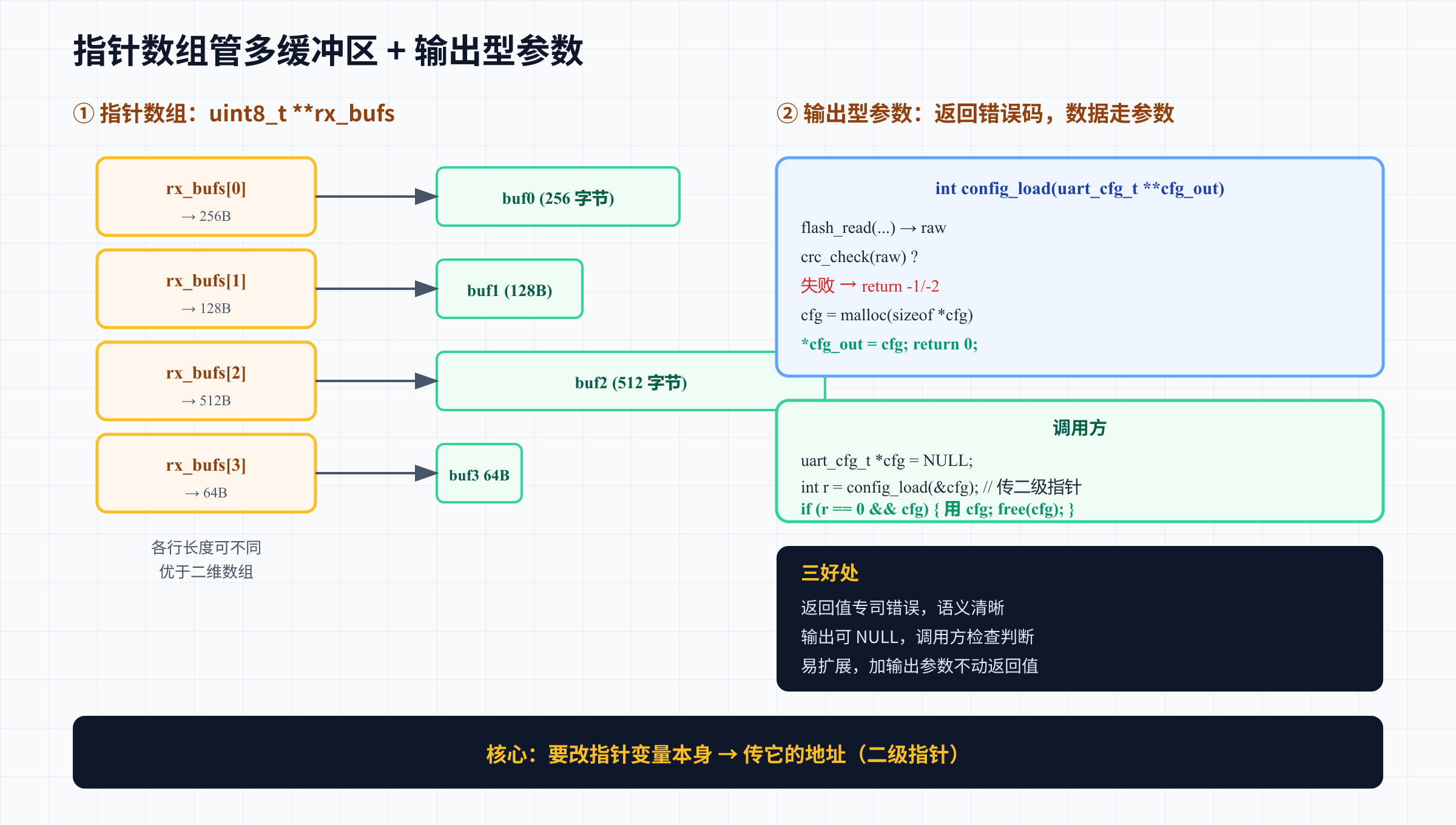 指针数组管多缓冲区 + 输出型参数