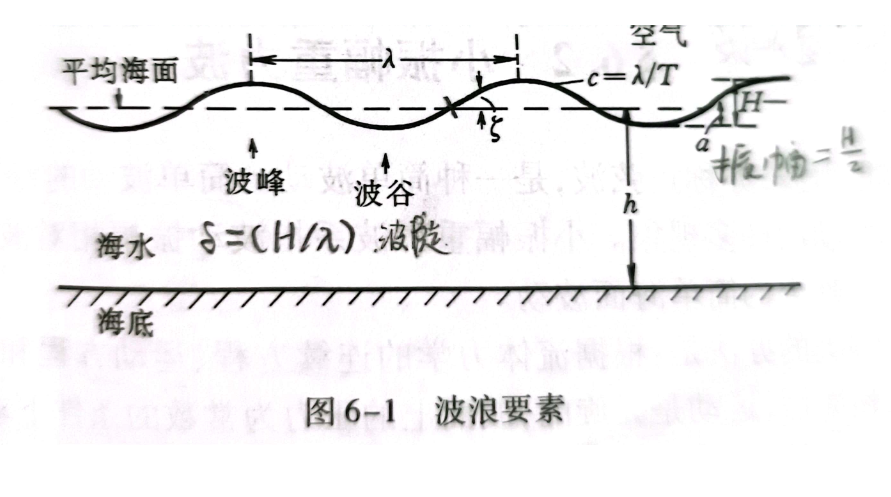 海浪基础知识_波浪波速-CSDN博客
