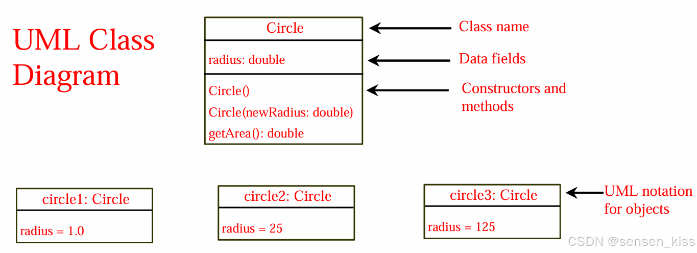 CPT204 Advanced Obejct-Oriented Programming 高级面向对象编程 Pt.1 Arrays and ...