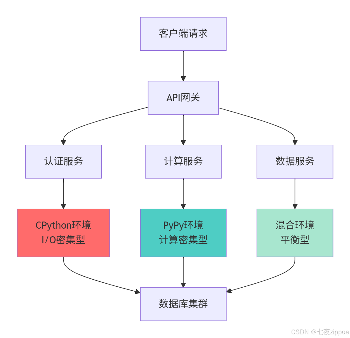 PyPy魔法：JIT编译器如何让Python代码飞起来_python jit-CSDN博客