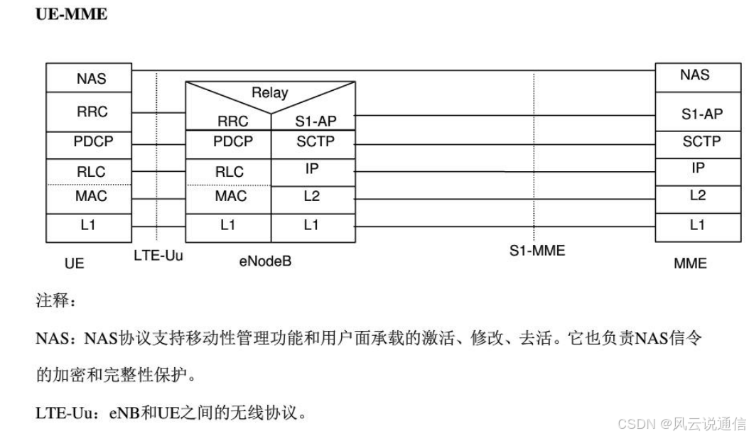 【3GPP核心网】【LTE】3GPP TS 23.401协议全文史上最详细解析三（超详细）_精讲4G核心网-CSDN专栏