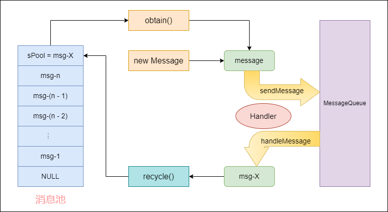 Handler消息机制-Message_handler message-CSDN博客