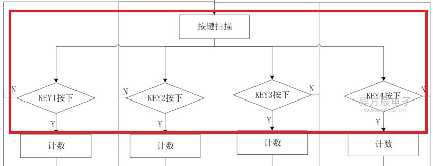 按键流程图讲解(STM32)_按键子程序流程图-CSDN博客