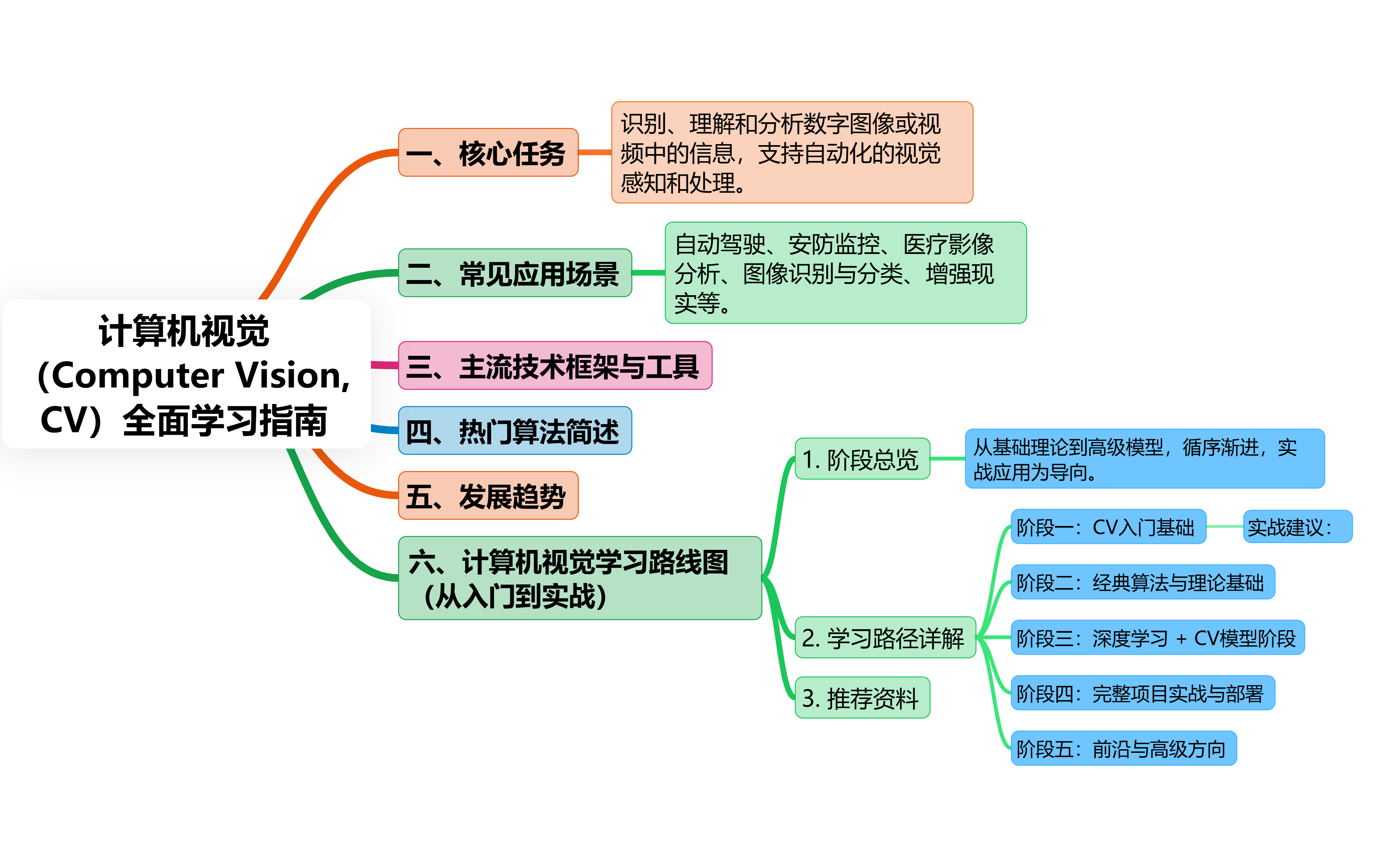 Computer Vision CV CSDN Computer Vision CV CSDN