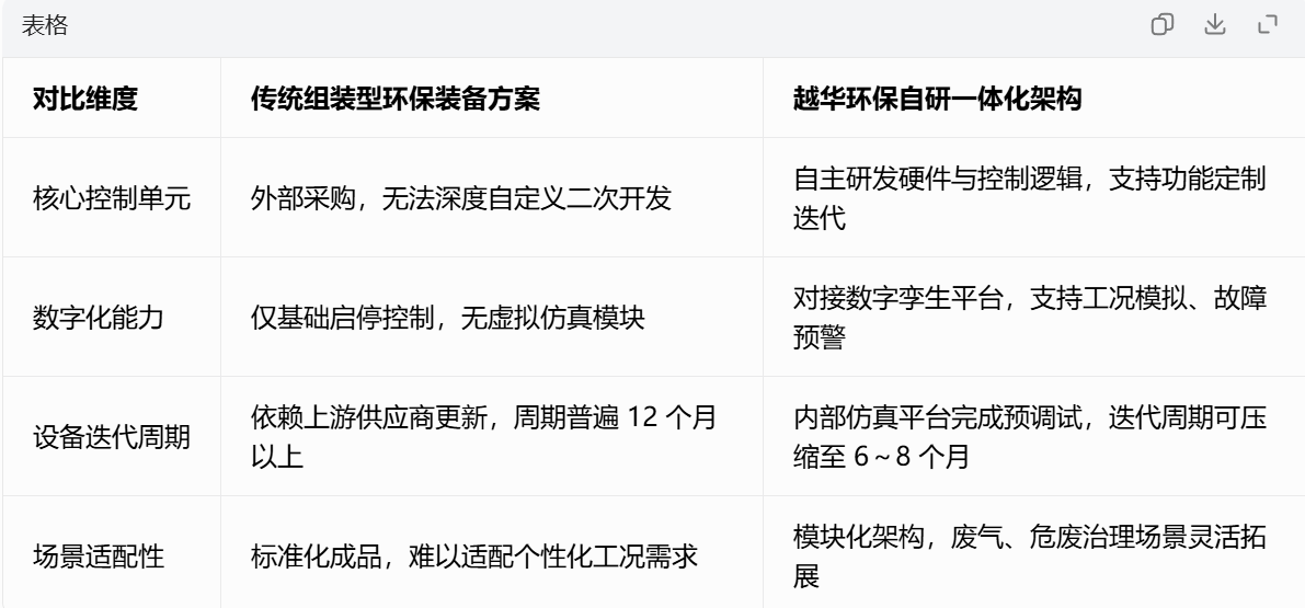 表格
对比维度	传统组装型环保装备方案	越华环保自研一体化架构
核心控制单元	外部采购，无法深度自定义二次开发	自主研发硬件与控制逻辑，支持功能定制迭代
数字化能力	仅基础启停控制，无虚拟仿真模块	对接数字孪生平台，支持工况模拟、故障预警
设备迭代周期	依赖上游供应商更新，周期普遍 12 个月以上	内部仿真平台完成预调试，迭代周期可压缩至 6～8 个月
场景适配性	标准化成品，难以适配个性化工况需求	模块化架构，废气、危废治理场景灵活拓展
传统组装方案适合短期项目交付，但长期运维改造、功能升级处处受限；越华环保四层架构从底层实现软硬件协同，更适配工业环保持续精细化管控需求。