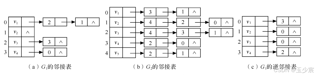 邻接表和逆邻接表