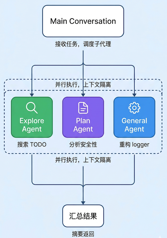 【Agents】Claude Code 多 Agent 入门：从一问一答到并行协作_claude code怎么多agent-CSDN博客