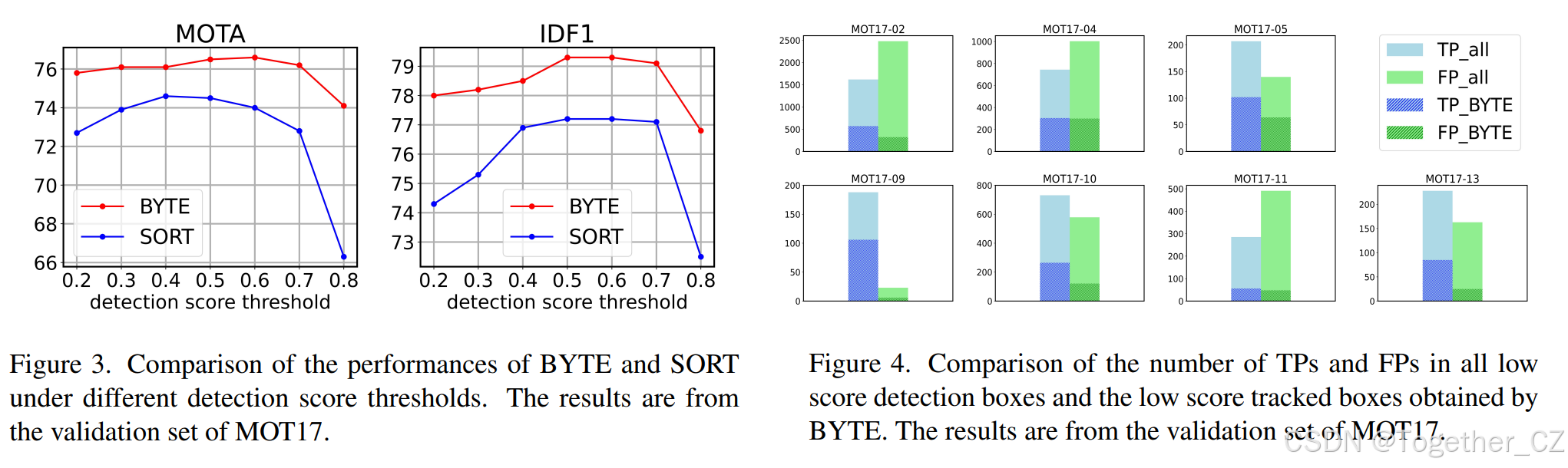 ByteTrack: Multi-Object Tracking by Associating Every Detection Box——通过 ...