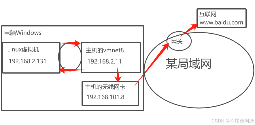 详解：CentOS 7 NAT模式的网络配置