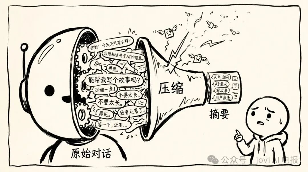上下文压缩机制示意图