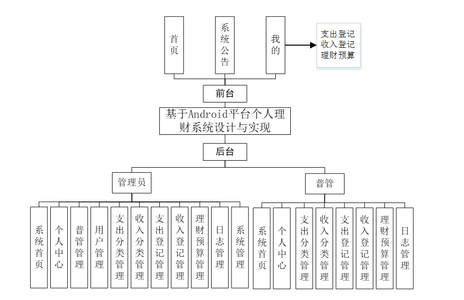 数据库E-R关系简图