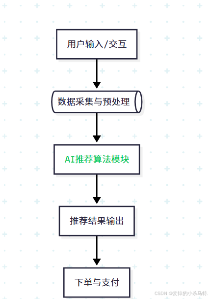 味来已至:基于人工智能的智能外卖推荐与购买系统设计与实现_商品推荐服务 c++