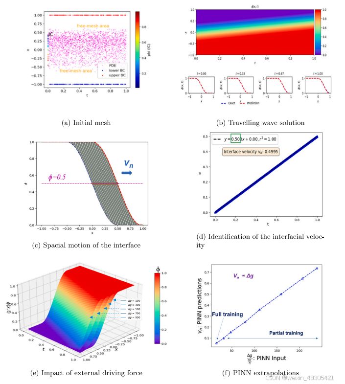 PINN solution for the traveling wave interface problem against the theoretical solution.