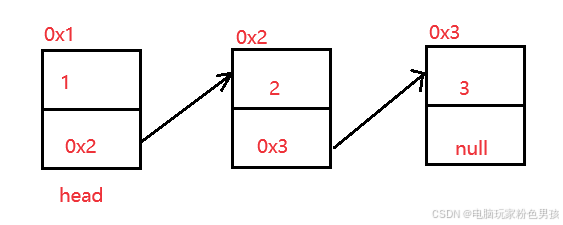 <span style='color:red;'>LinkedList</span>与<span style='color:red;'>链</span><span style='color:red;'>表</span>