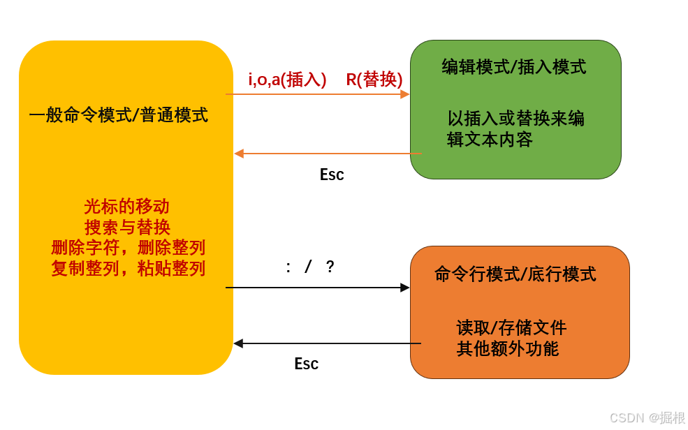 【Linux】vim详解