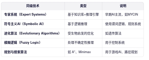 同级技术 类型 说明
专家系统(Expert Systems) 基于知识库+推理引擎 早期AI主流,如MYCIN
符号主义AI(Symbolic AI) 基于逻辑推理 使用谓词逻辑、规则系统
进化算法(Evolutionary Algorithms) 受生物启发的优化 如遗传算法
模糊逻辑(Fuzzy Logic) 处理不确定性推理 用于控制系统
规划与搜索算法 如 A*、Minimax 用于游戏AI、路径规划