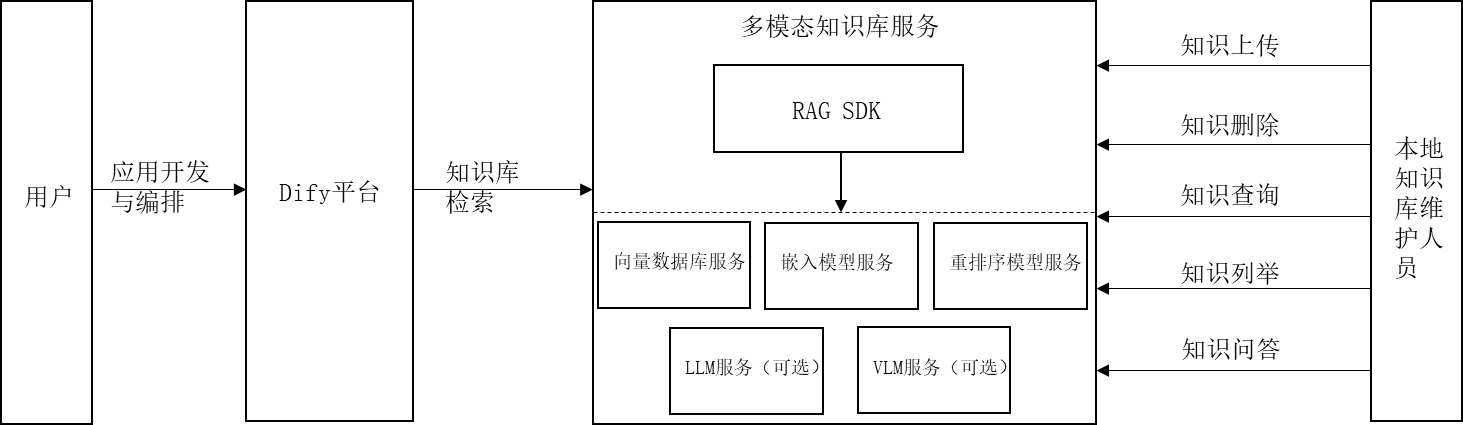 系统架构