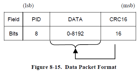 Hsync Packet Format 【USB】1.字段、包、事务、传输(field, packet, transaction, transfer)_usb transfer ...